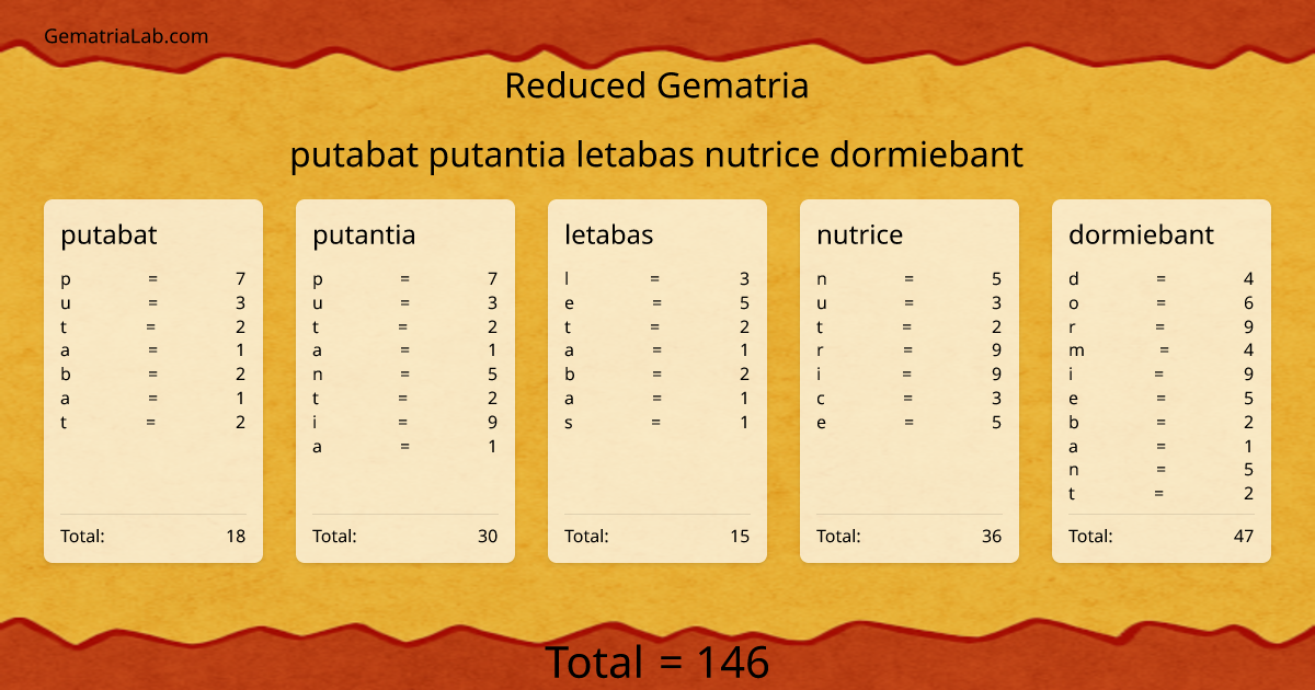 putabat putantia letabas nutrice dormiebant in reduced Gematria